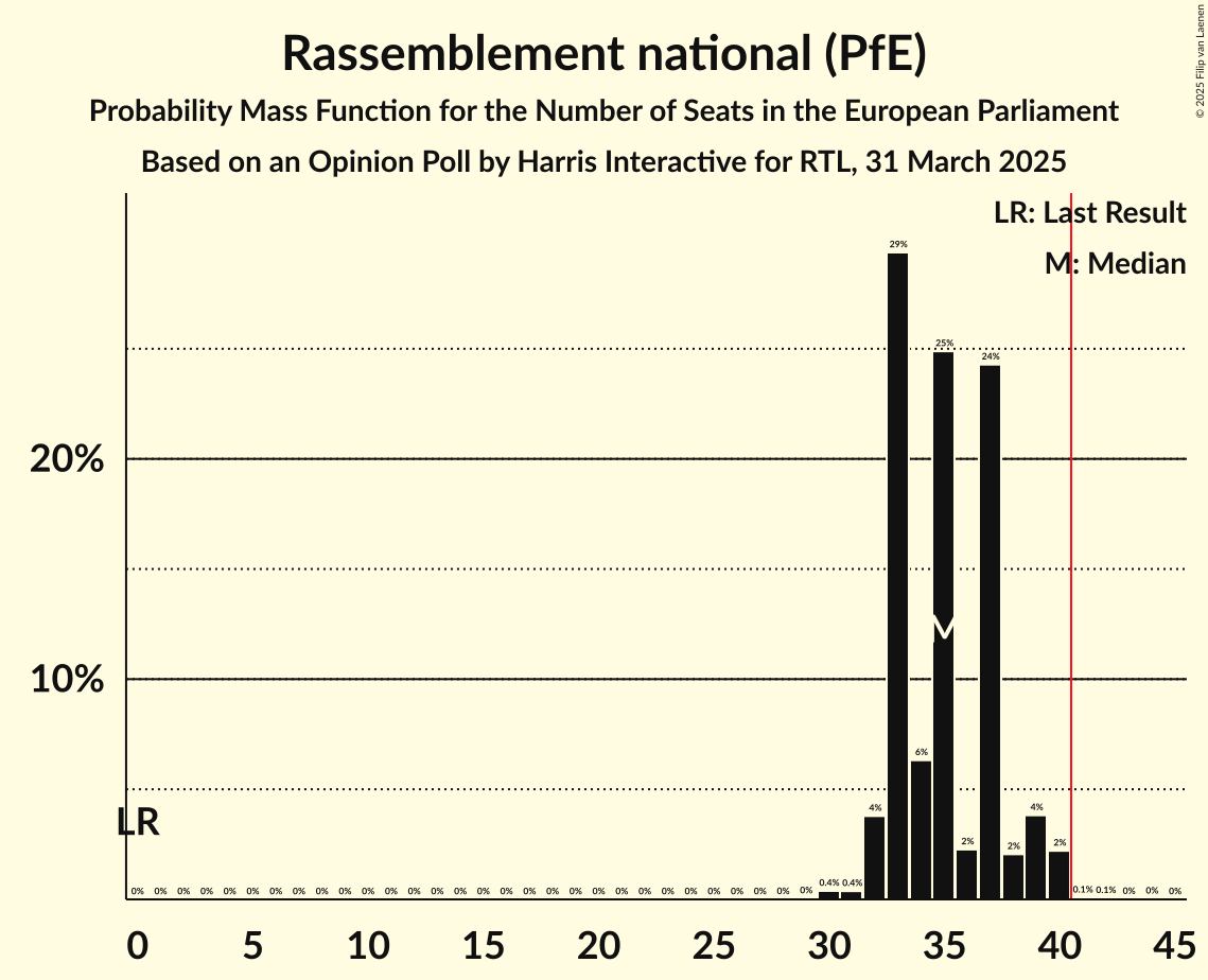 Seats Probability Mass Function Graph with seats probability mass function not yet produced