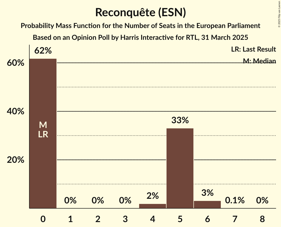 Seats Probability Mass Function Graph with seats probability mass function not yet produced