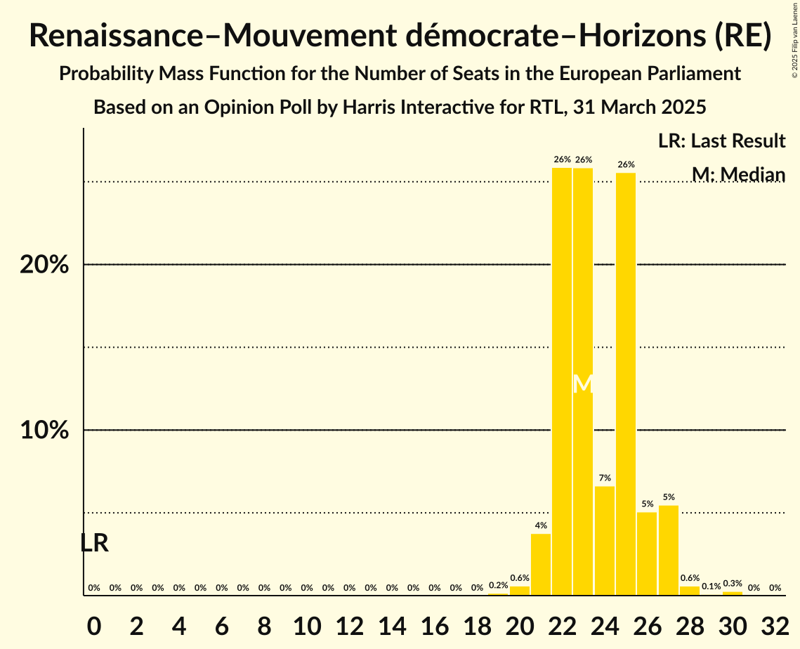 Seats Probability Mass Function Graph with seats probability mass function not yet produced