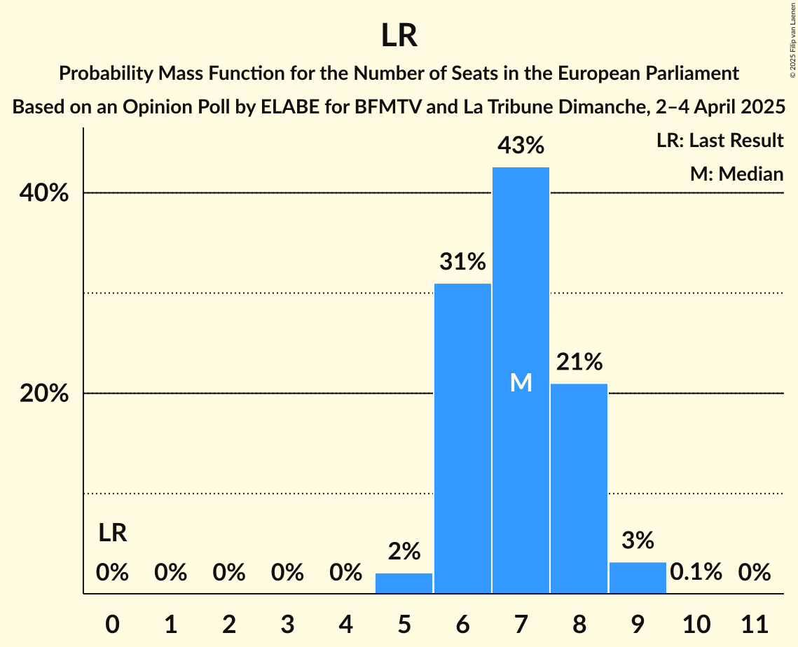 Seats Probability Mass Function Graph with seats probability mass function not yet produced