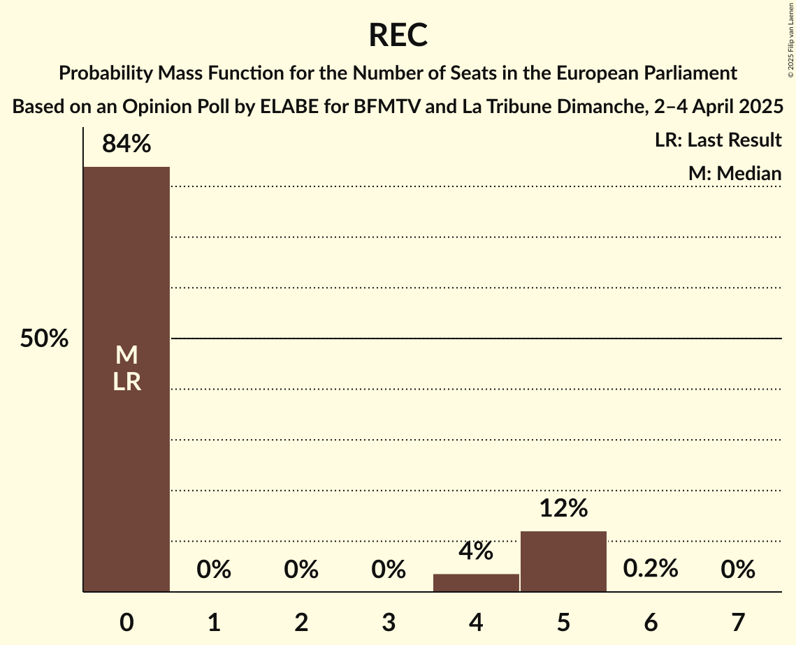 Seats Probability Mass Function Graph with seats probability mass function not yet produced