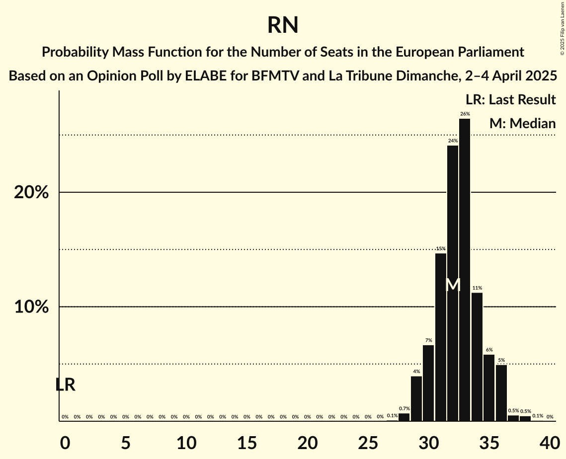 Seats Probability Mass Function Graph with seats probability mass function not yet produced