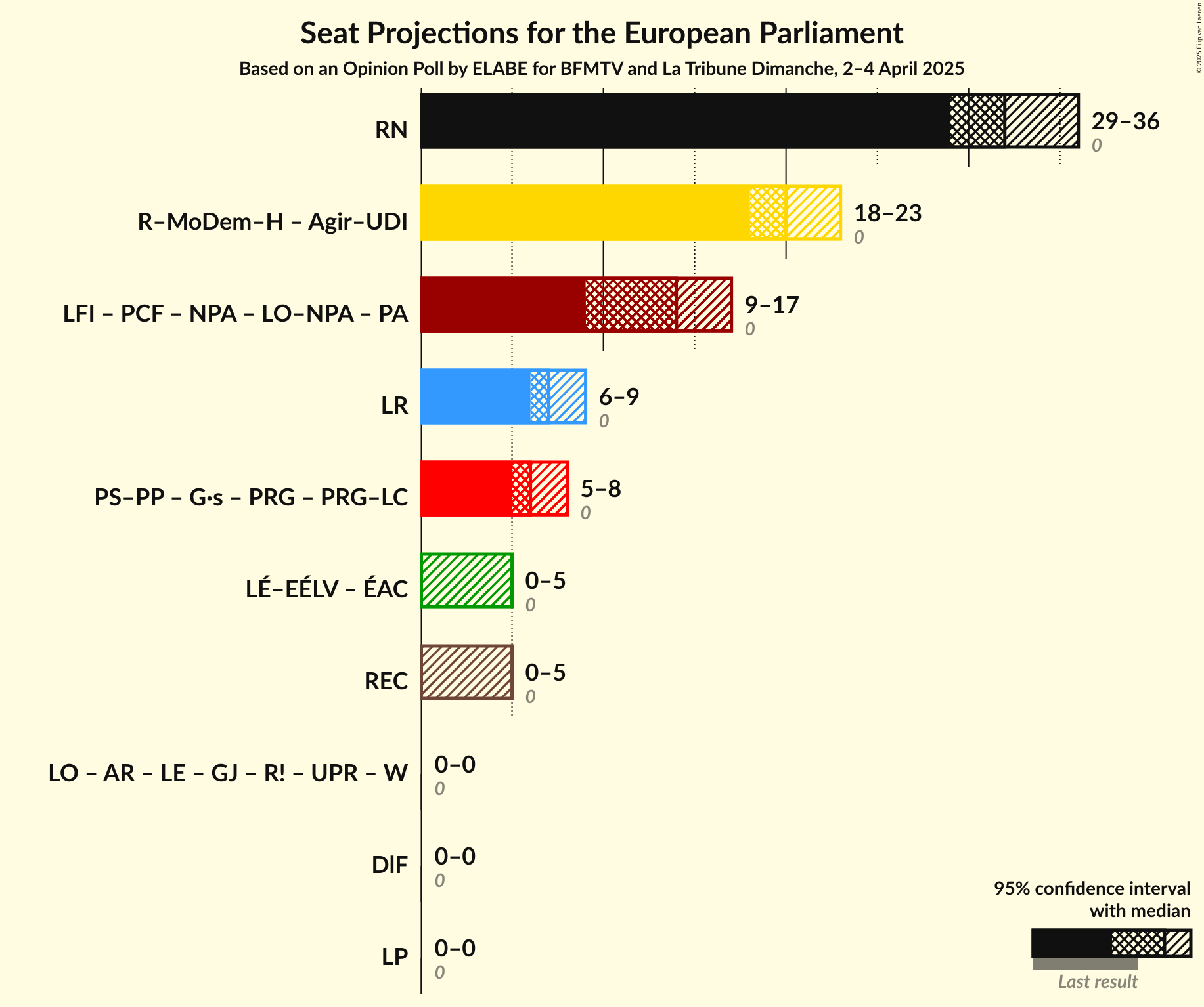 Coalitions Seats Graph with coalitions seats not yet produced