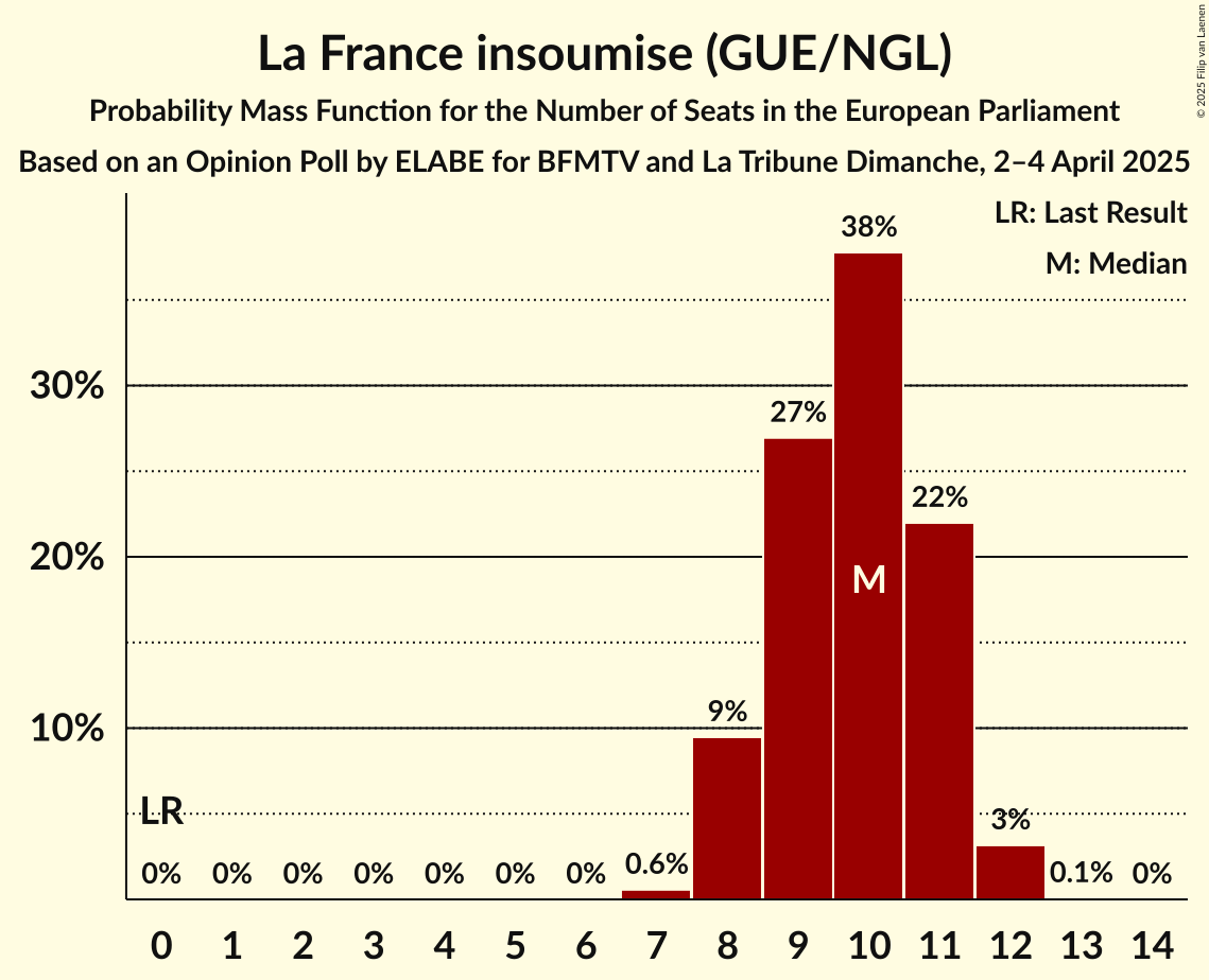 Seats Probability Mass Function Graph with seats probability mass function not yet produced