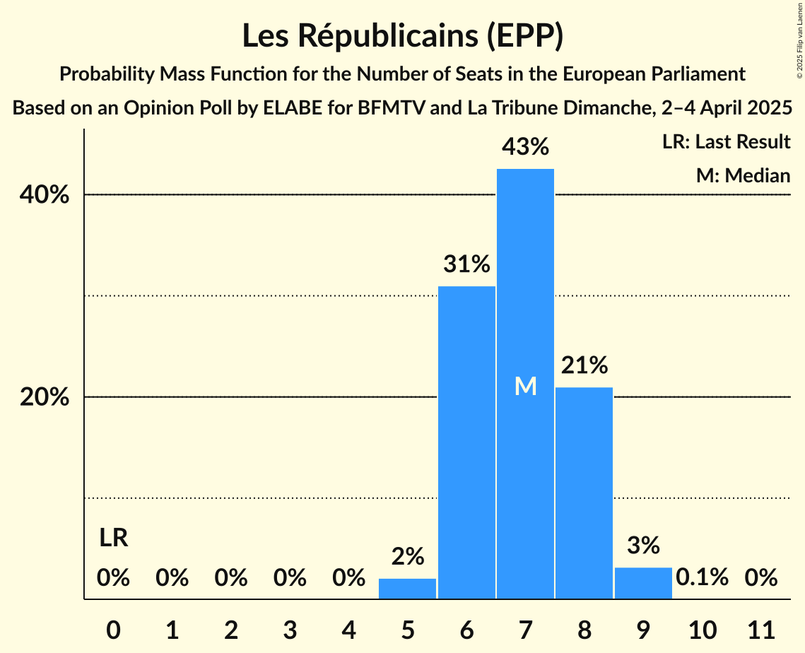 Seats Probability Mass Function Graph with seats probability mass function not yet produced