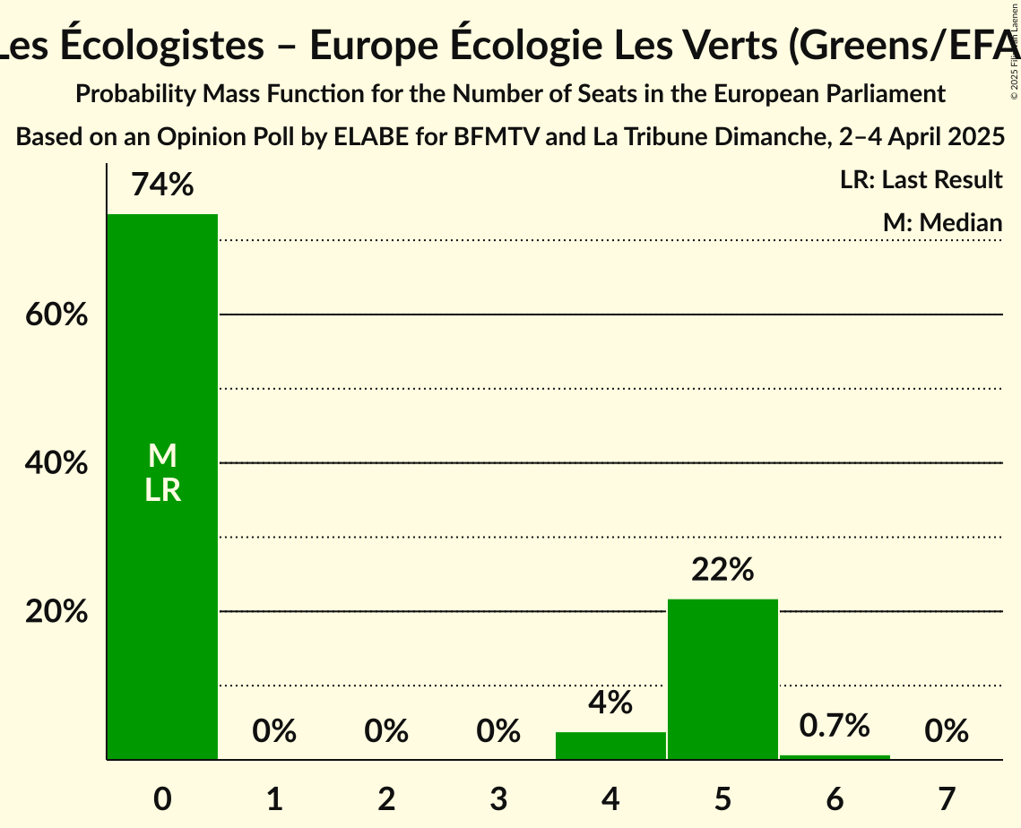 Seats Probability Mass Function Graph with seats probability mass function not yet produced