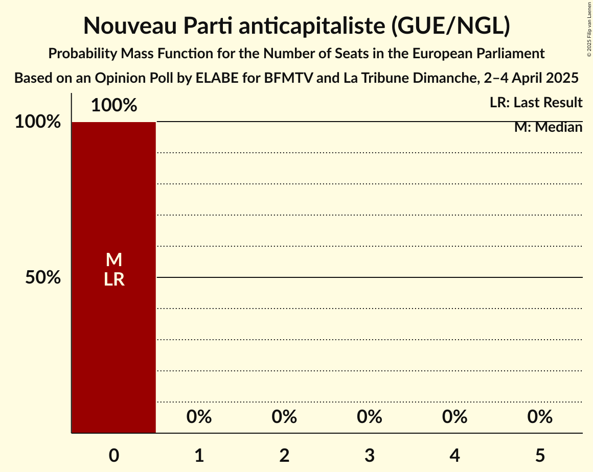 Seats Probability Mass Function Graph with seats probability mass function not yet produced