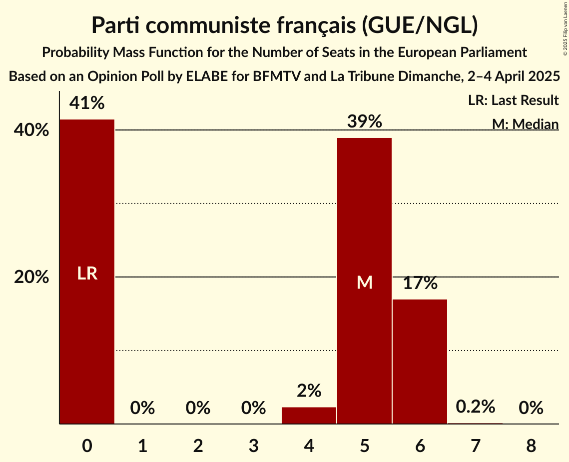 Seats Probability Mass Function Graph with seats probability mass function not yet produced