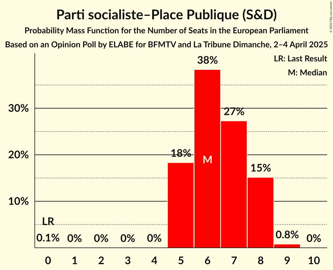Seats Probability Mass Function Graph with seats probability mass function not yet produced