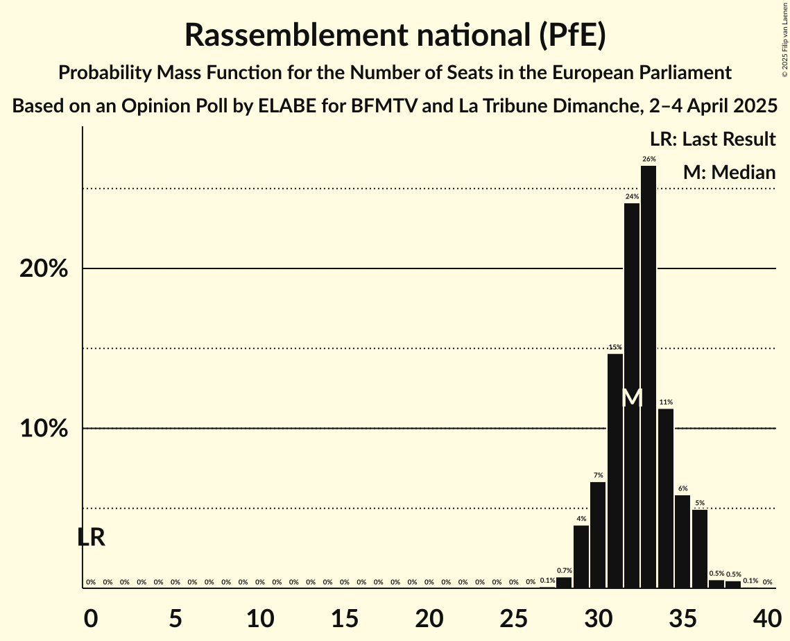 Seats Probability Mass Function Graph with seats probability mass function not yet produced