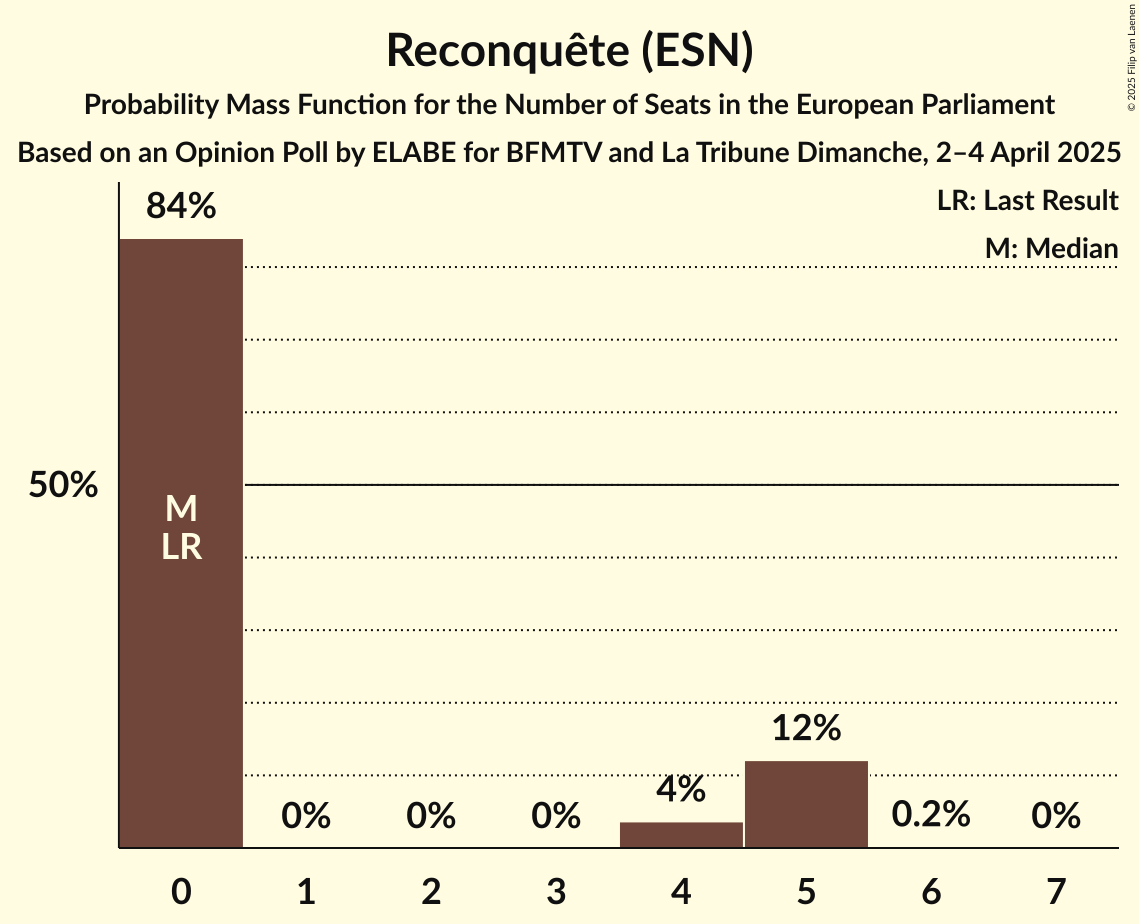 Seats Probability Mass Function Graph with seats probability mass function not yet produced