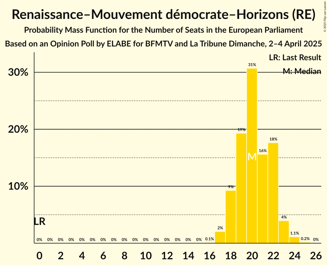 Seats Probability Mass Function Graph with seats probability mass function not yet produced