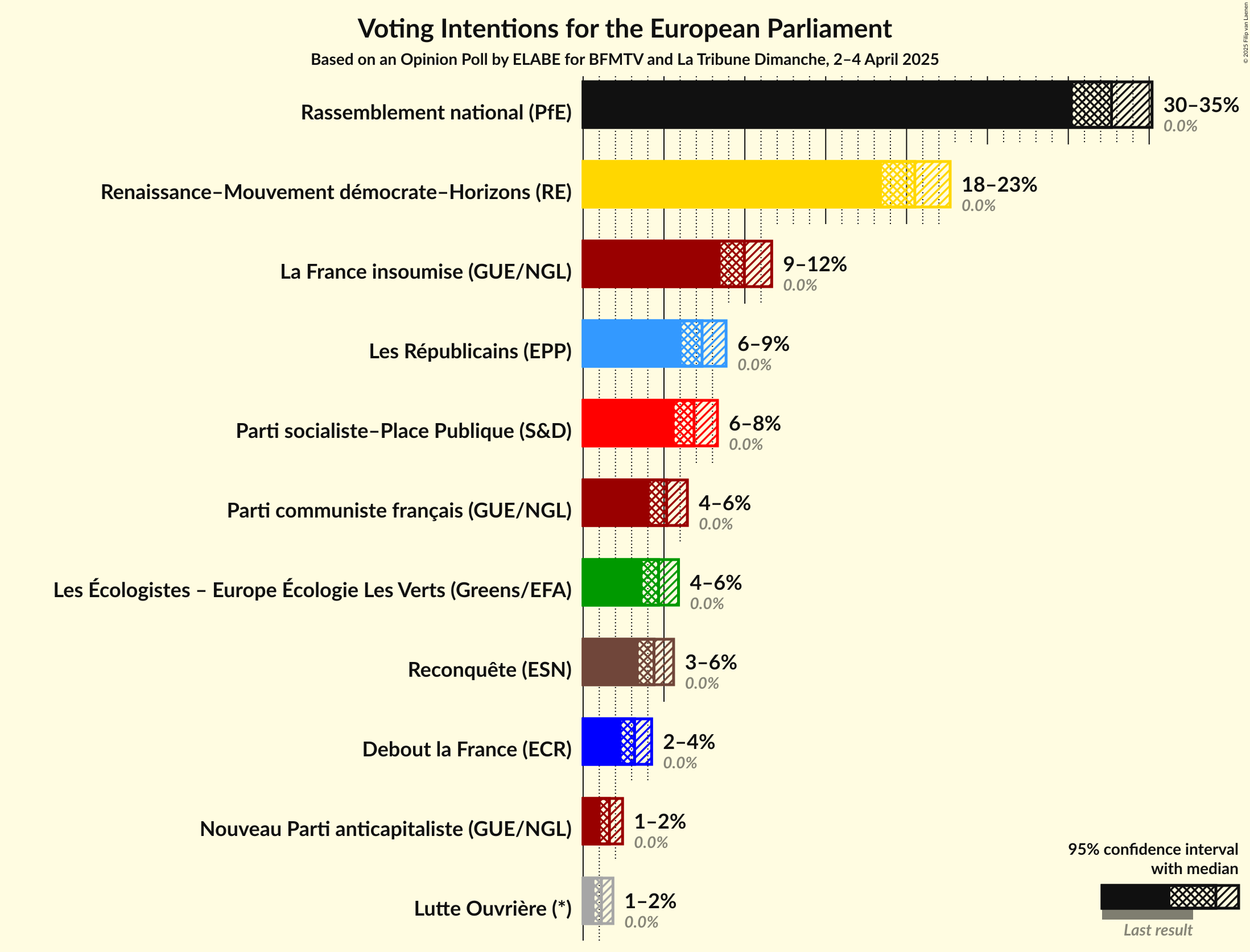 Voting Intentions Graph with voting intentions not yet produced