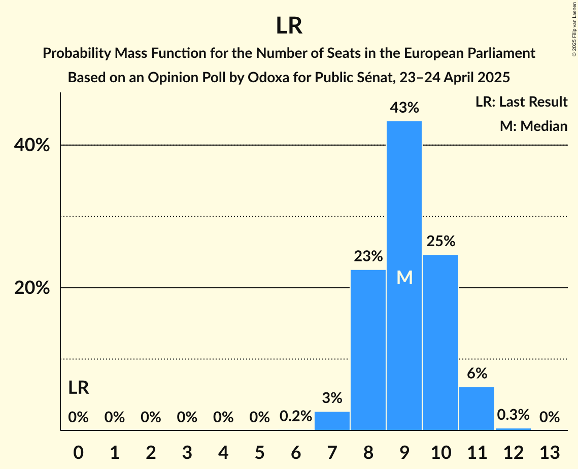 Seats Probability Mass Function Graph with seats probability mass function not yet produced