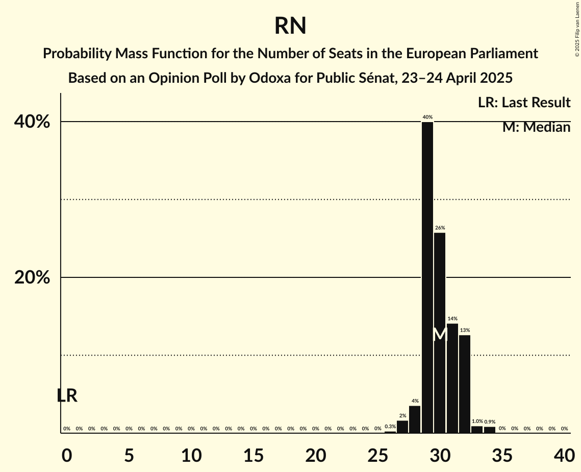 Seats Probability Mass Function Graph with seats probability mass function not yet produced