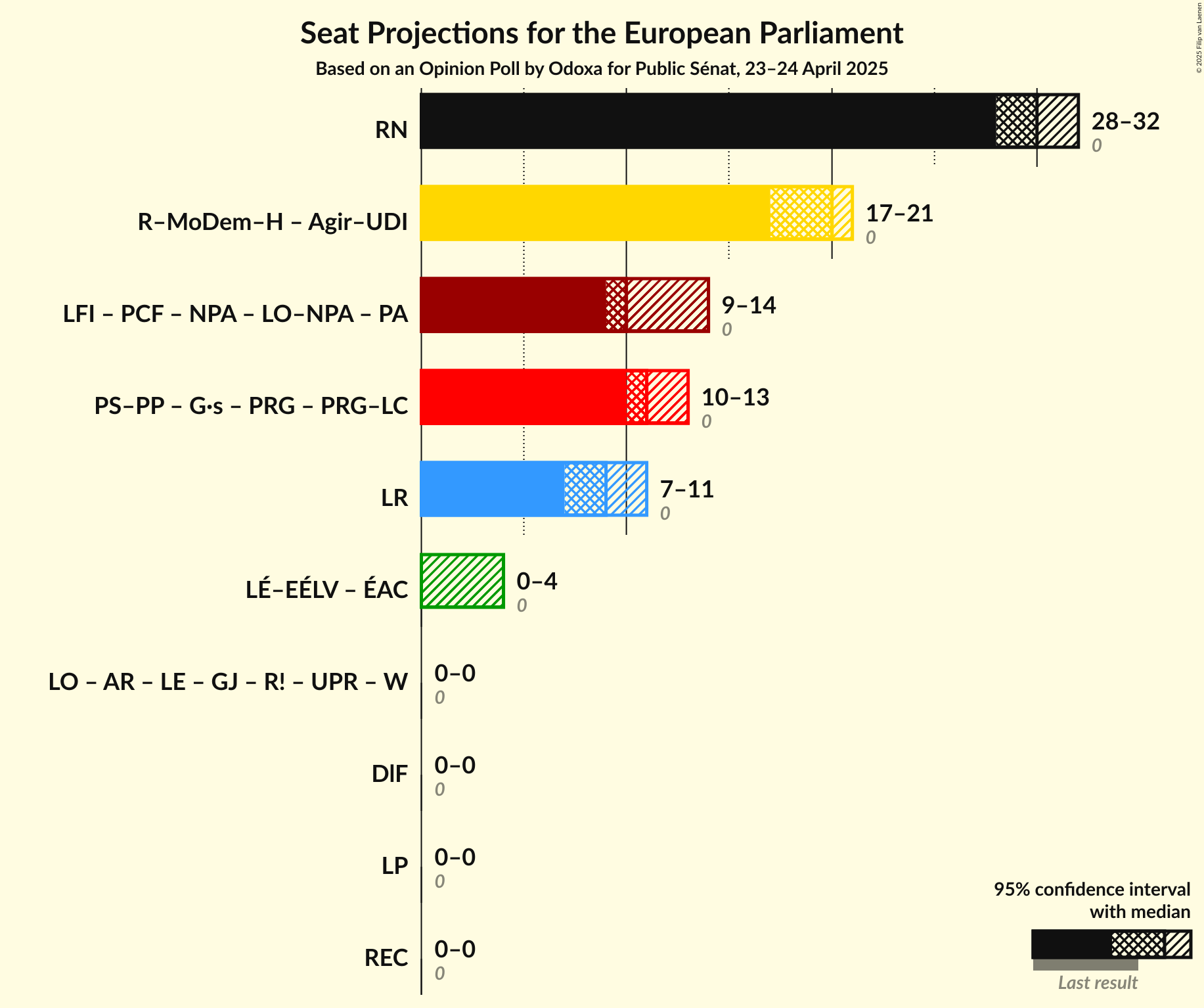Coalitions Seats Graph with coalitions seats not yet produced