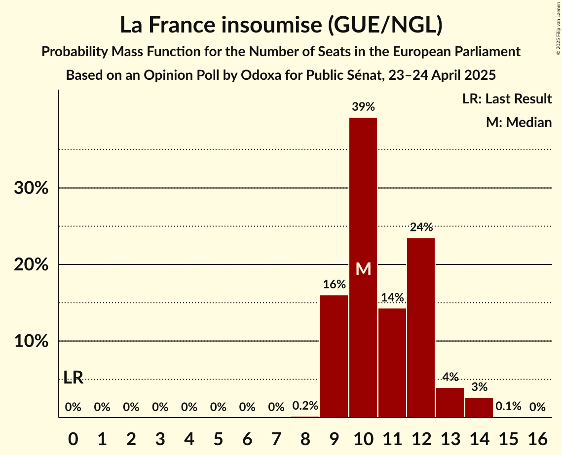 Seats Probability Mass Function Graph with seats probability mass function not yet produced