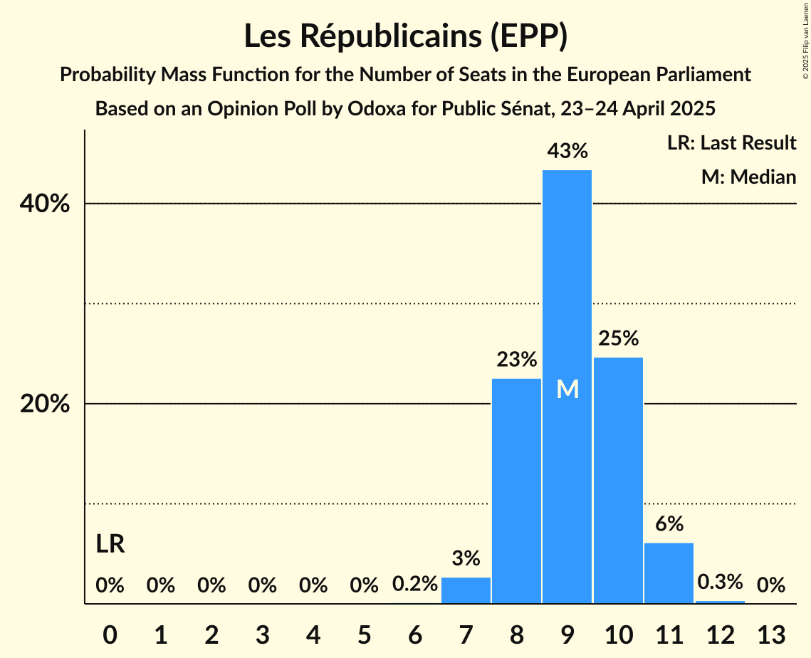 Seats Probability Mass Function Graph with seats probability mass function not yet produced