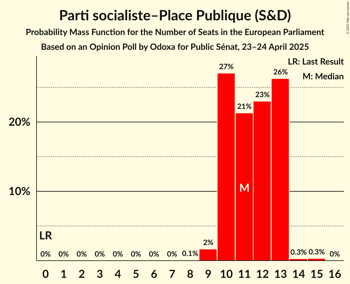Seats Probability Mass Function Graph with seats probability mass function not yet produced