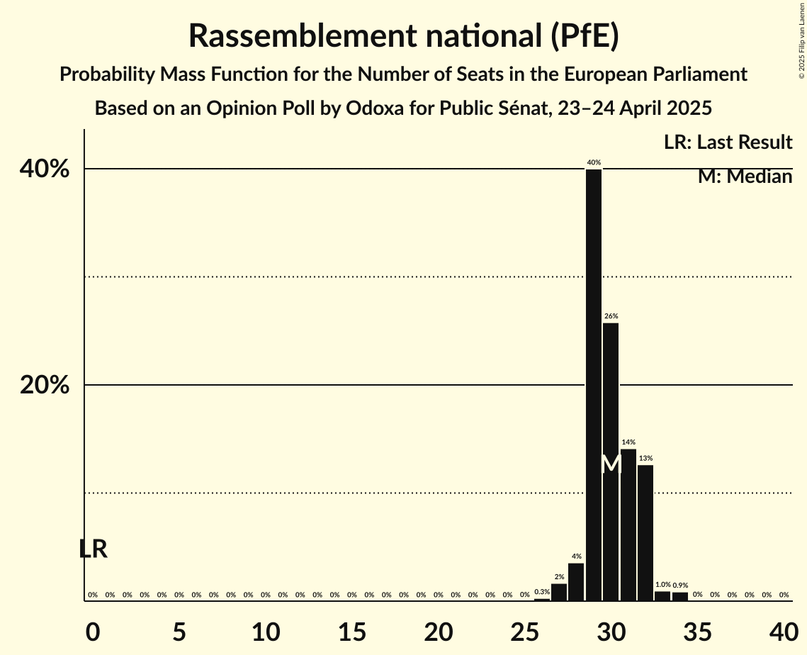 Seats Probability Mass Function Graph with seats probability mass function not yet produced