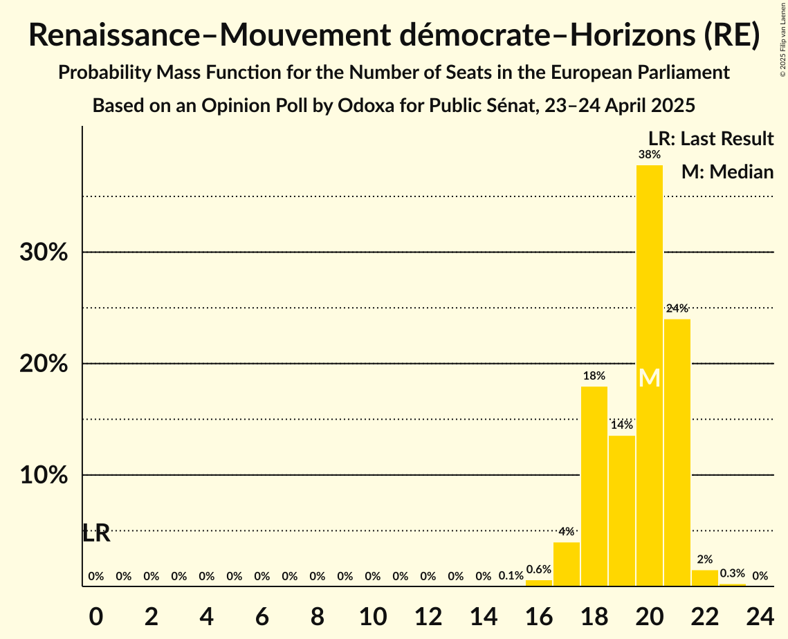 Seats Probability Mass Function Graph with seats probability mass function not yet produced