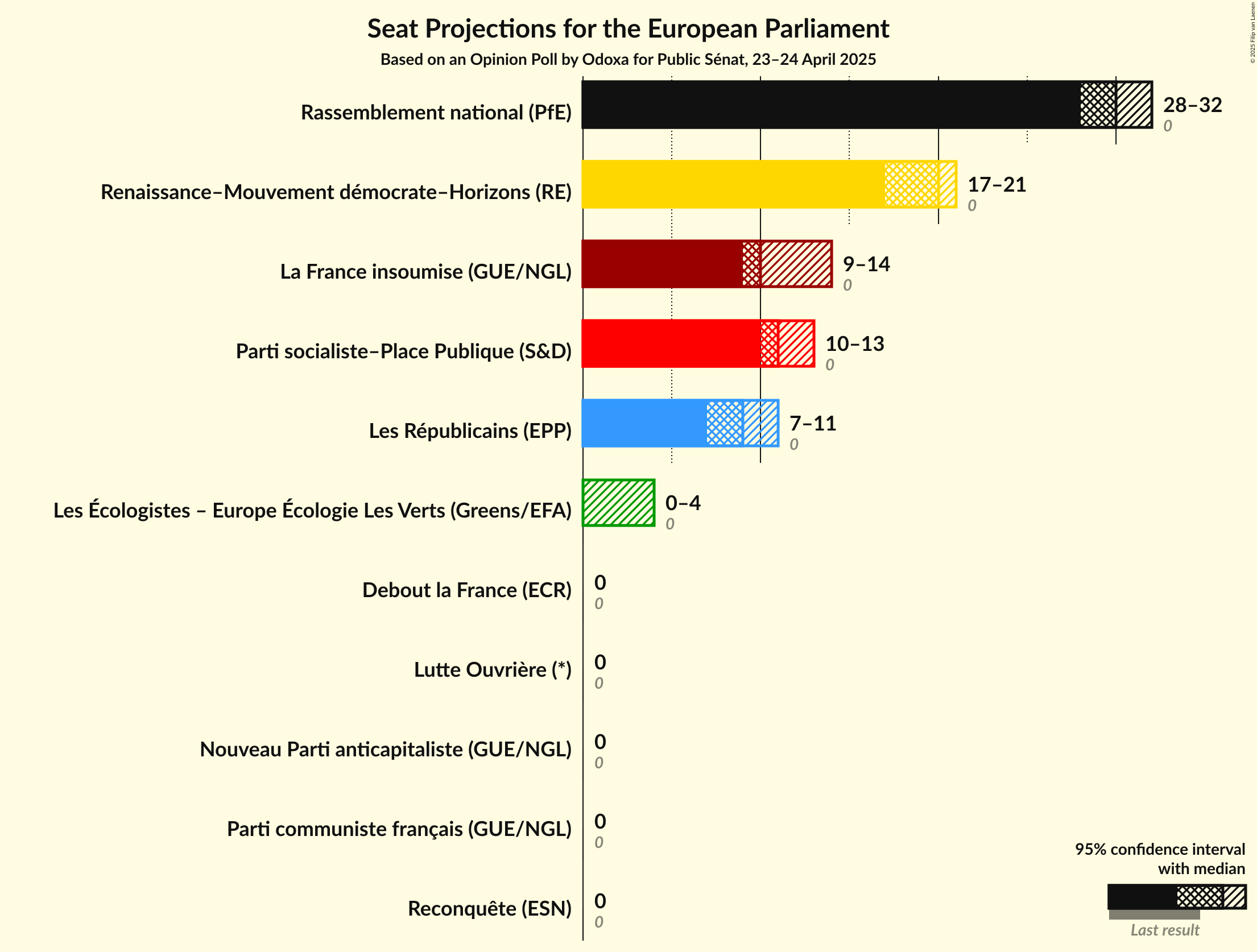 Seats Graph with seats not yet produced