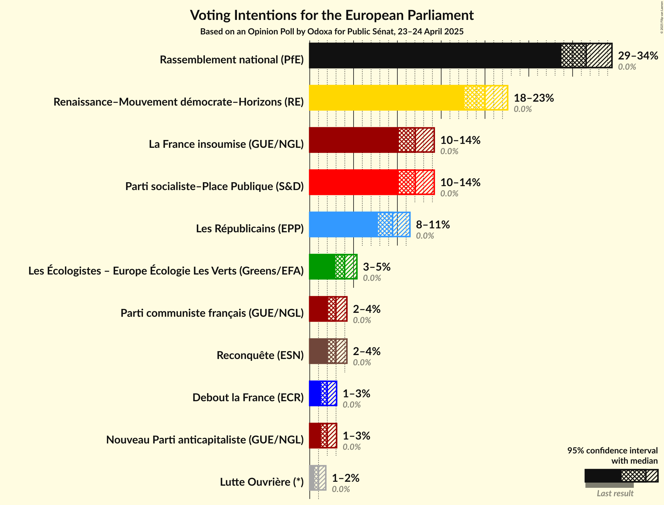 Voting Intentions Graph with voting intentions not yet produced