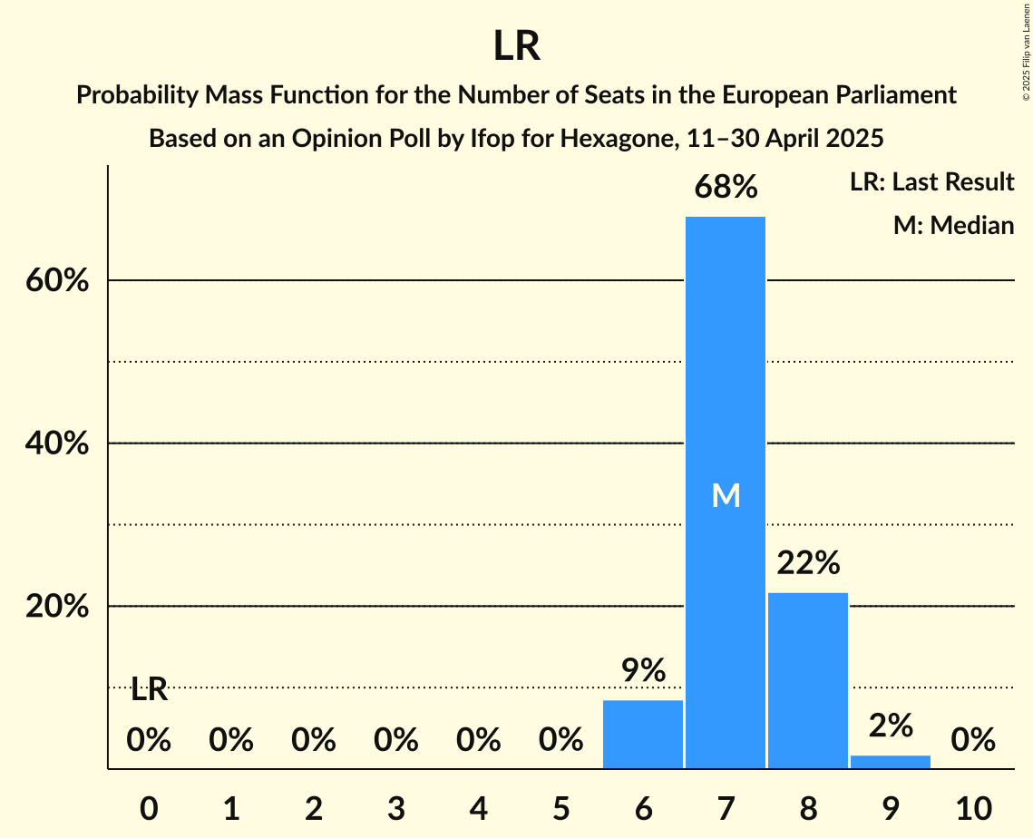 Seats Probability Mass Function Graph with seats probability mass function not yet produced