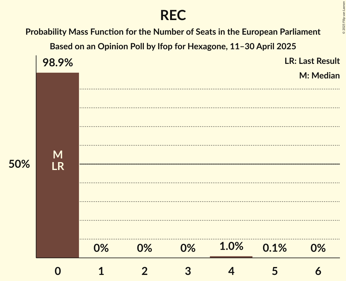 Seats Probability Mass Function Graph with seats probability mass function not yet produced