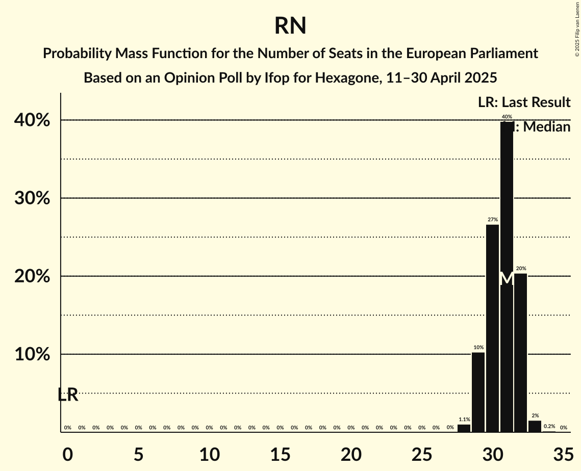 Seats Probability Mass Function Graph with seats probability mass function not yet produced