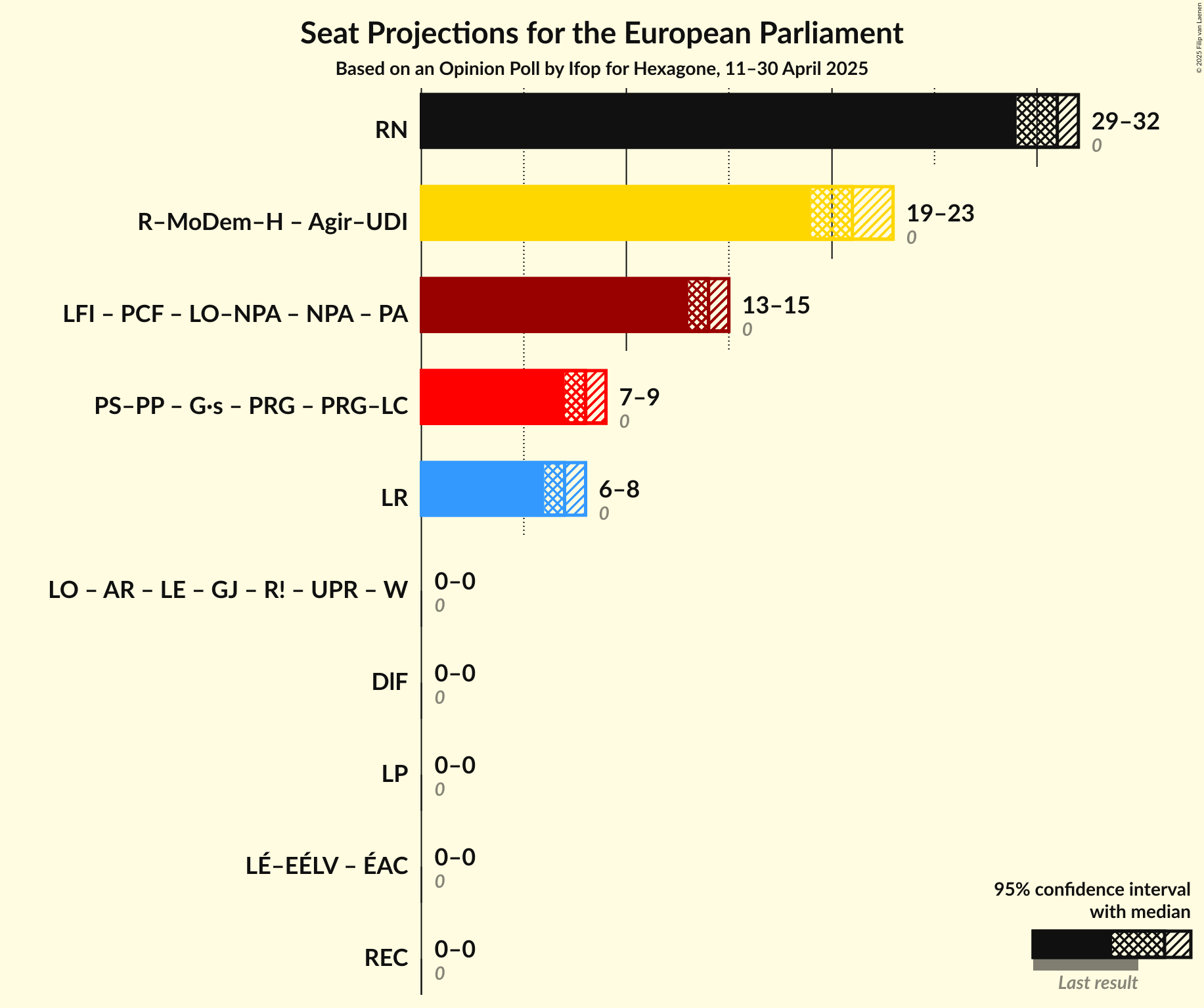Coalitions Seats Graph with coalitions seats not yet produced