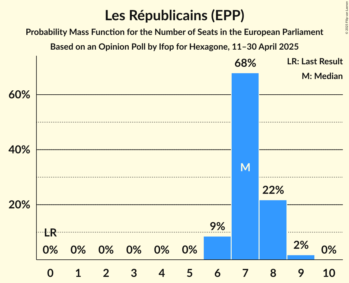 Seats Probability Mass Function Graph with seats probability mass function not yet produced