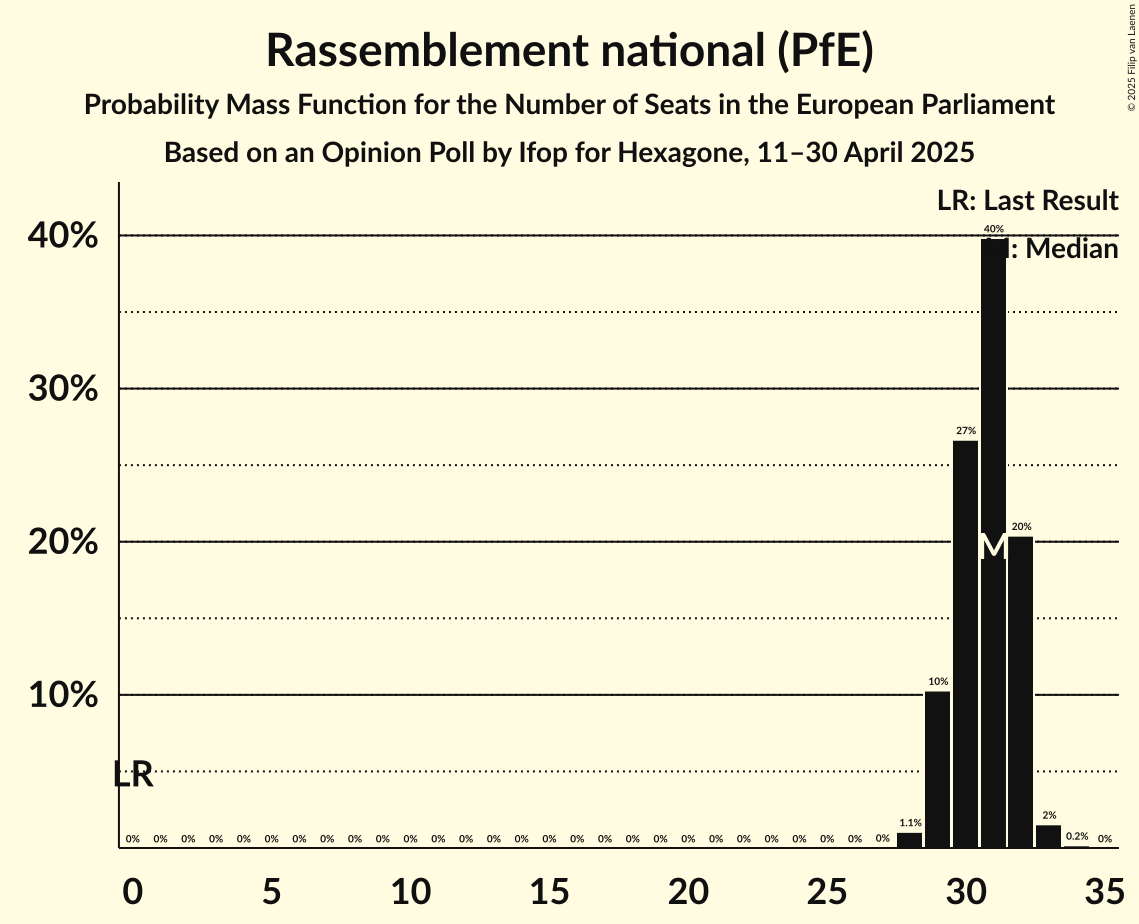 Seats Probability Mass Function Graph with seats probability mass function not yet produced