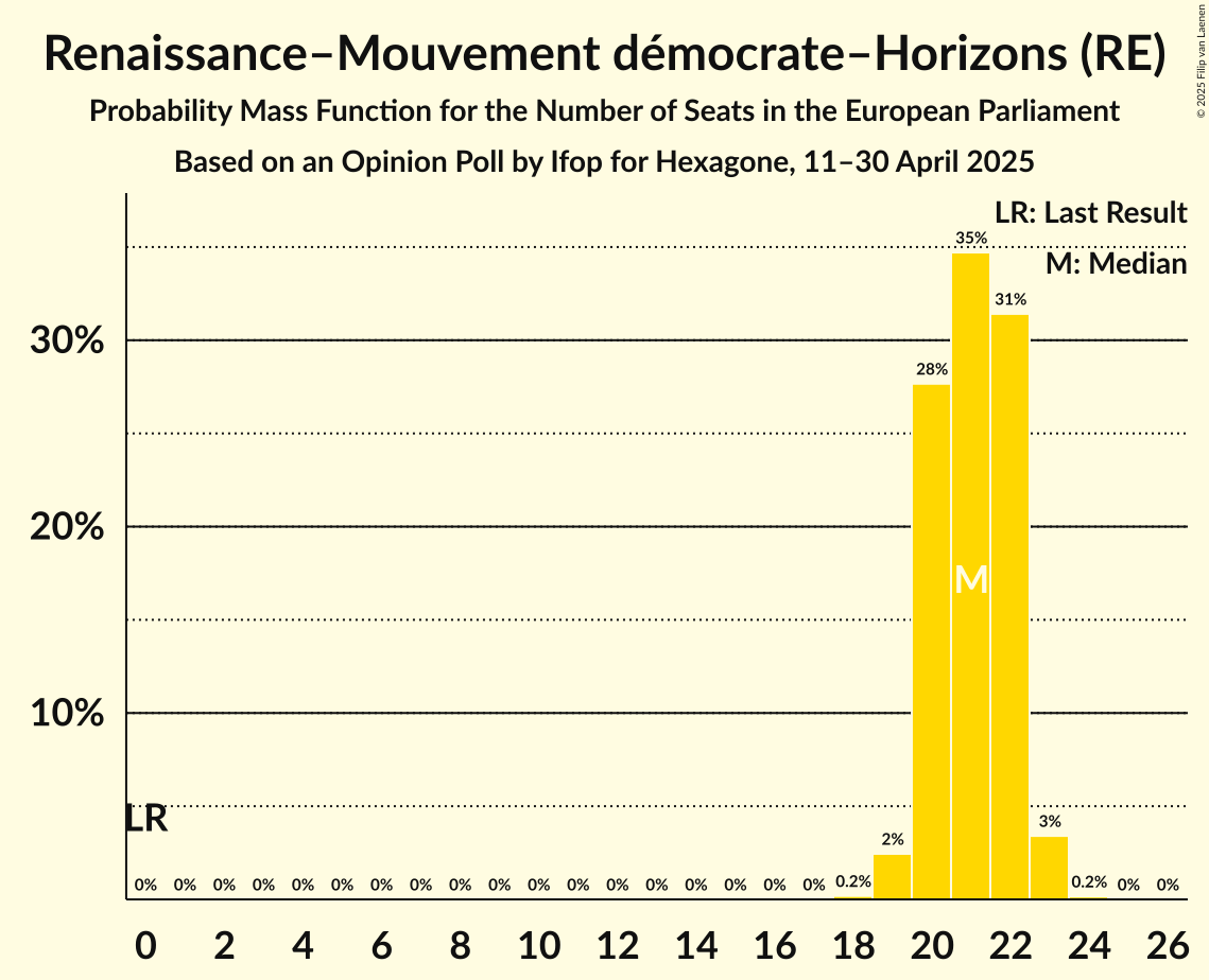 Seats Probability Mass Function Graph with seats probability mass function not yet produced