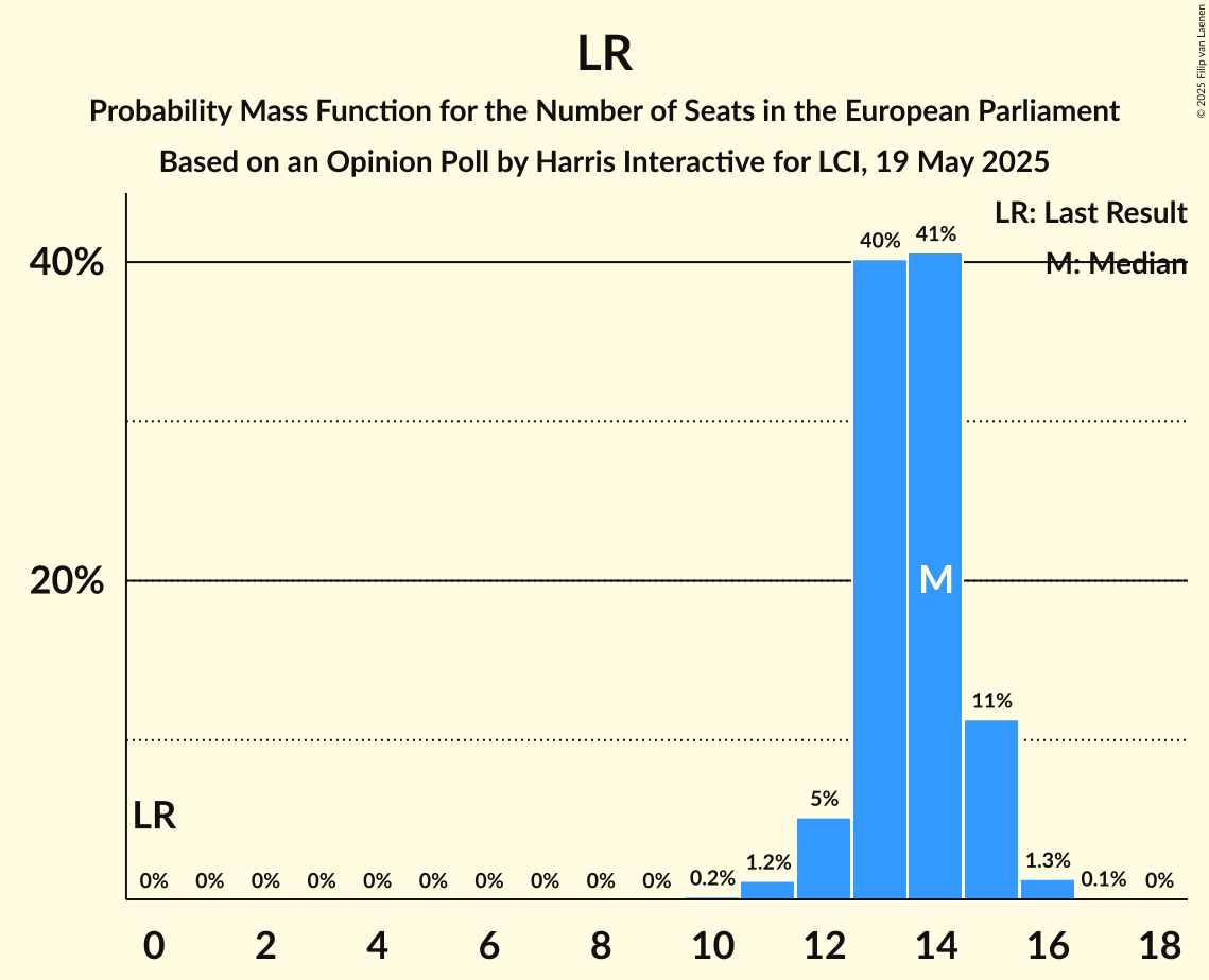 Seats Probability Mass Function Graph with seats probability mass function not yet produced