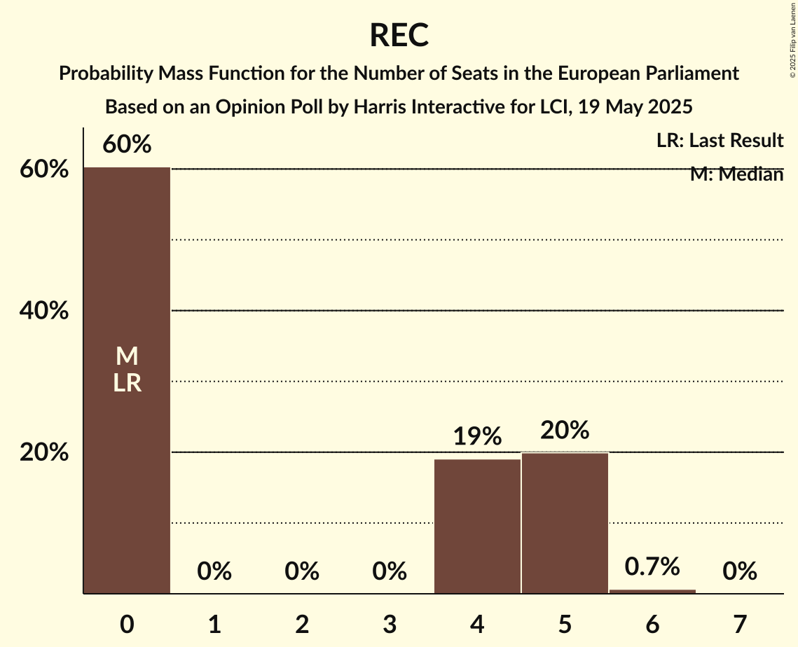 Seats Probability Mass Function Graph with seats probability mass function not yet produced