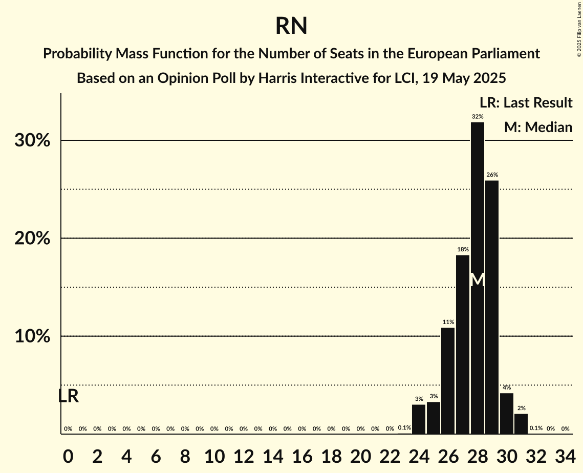 Seats Probability Mass Function Graph with seats probability mass function not yet produced