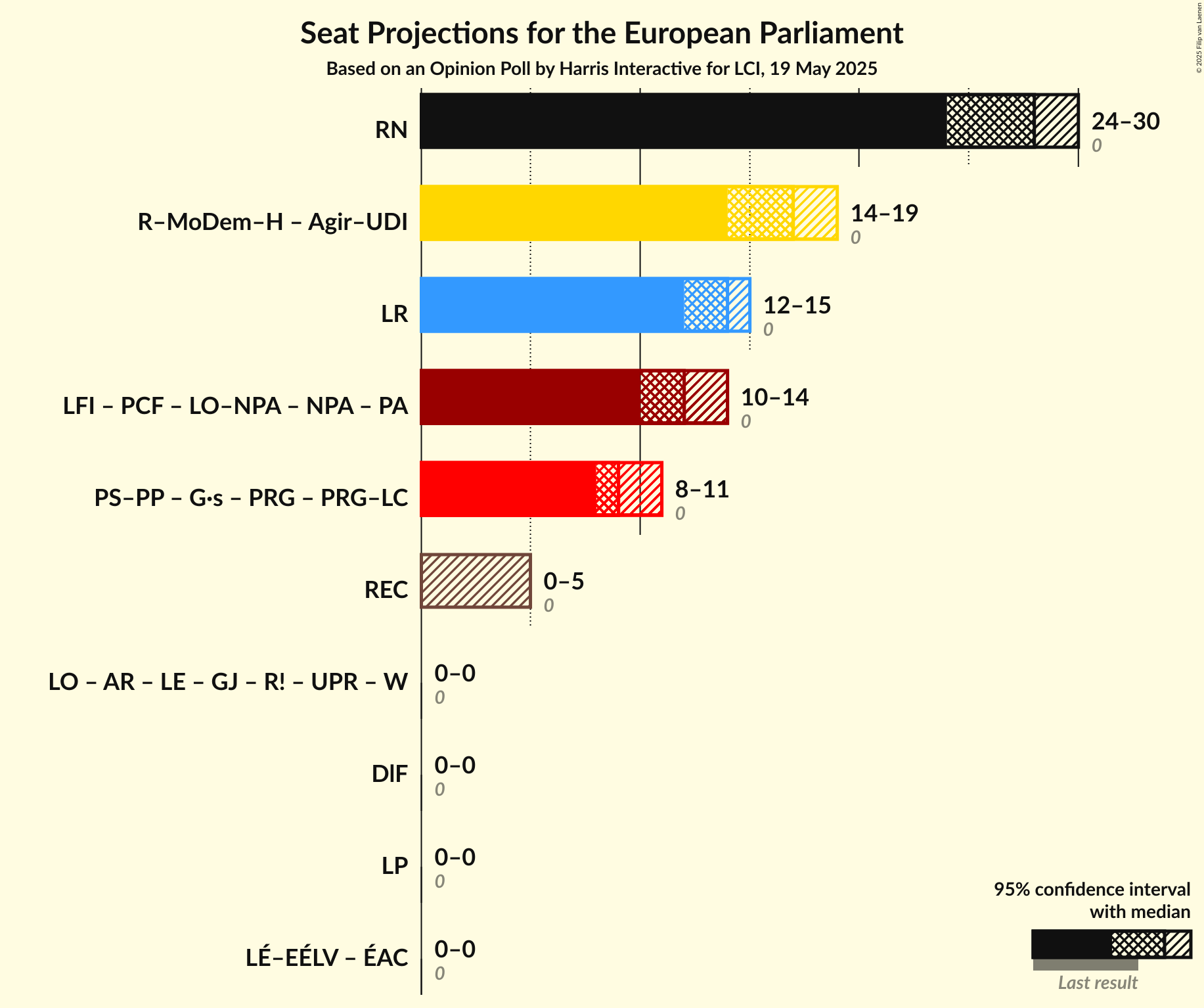 Coalitions Seats Graph with coalitions seats not yet produced