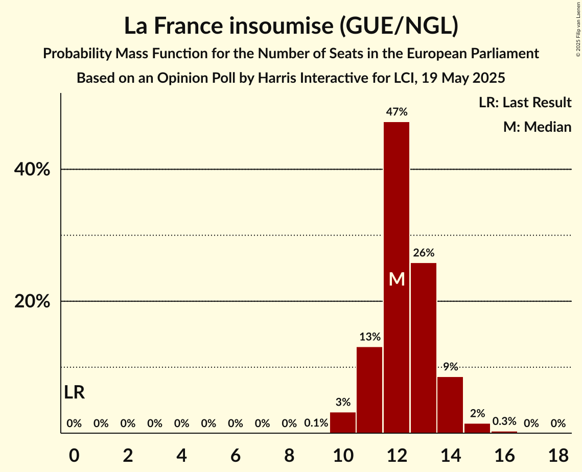 Seats Probability Mass Function Graph with seats probability mass function not yet produced