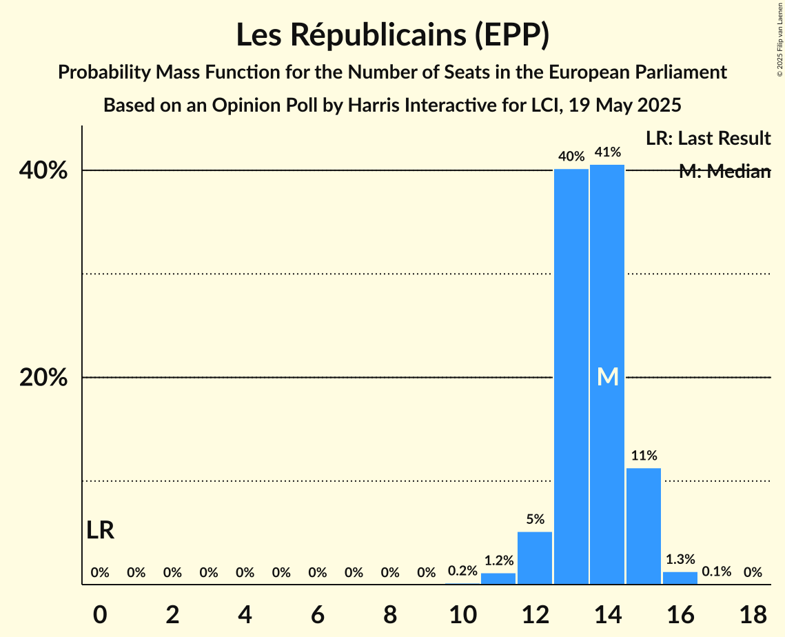 Seats Probability Mass Function Graph with seats probability mass function not yet produced