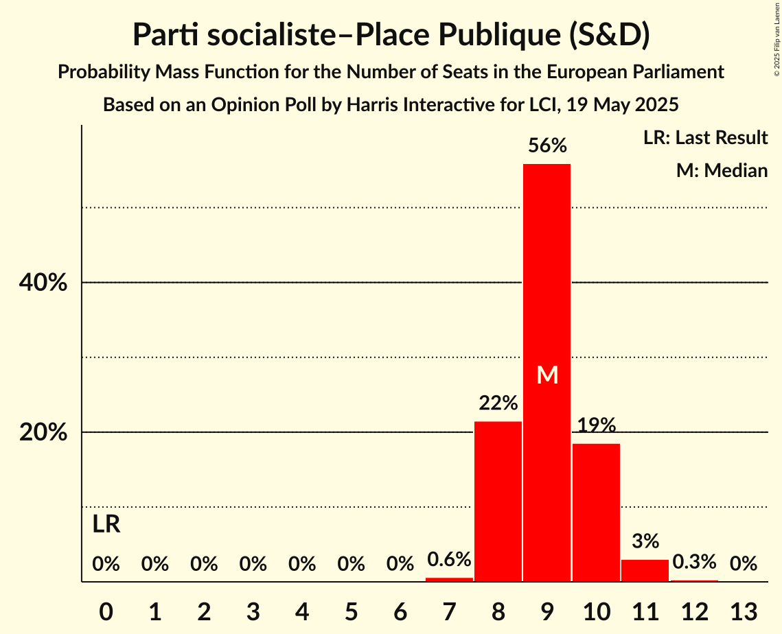 Seats Probability Mass Function Graph with seats probability mass function not yet produced