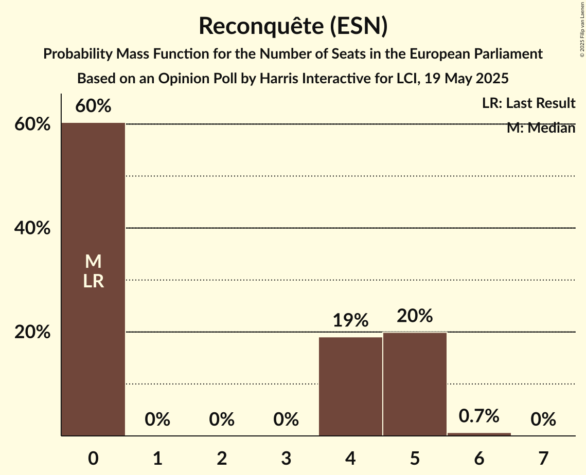 Seats Probability Mass Function Graph with seats probability mass function not yet produced