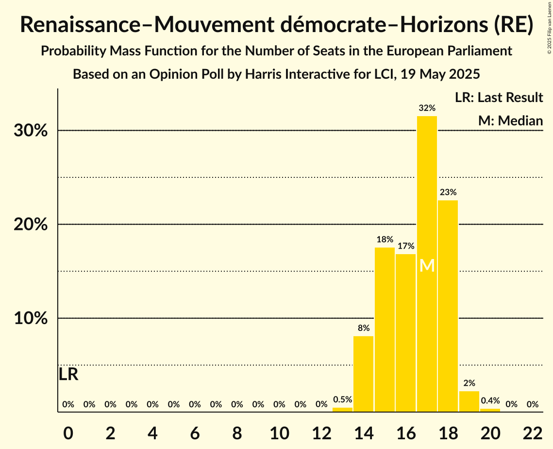 Seats Probability Mass Function Graph with seats probability mass function not yet produced