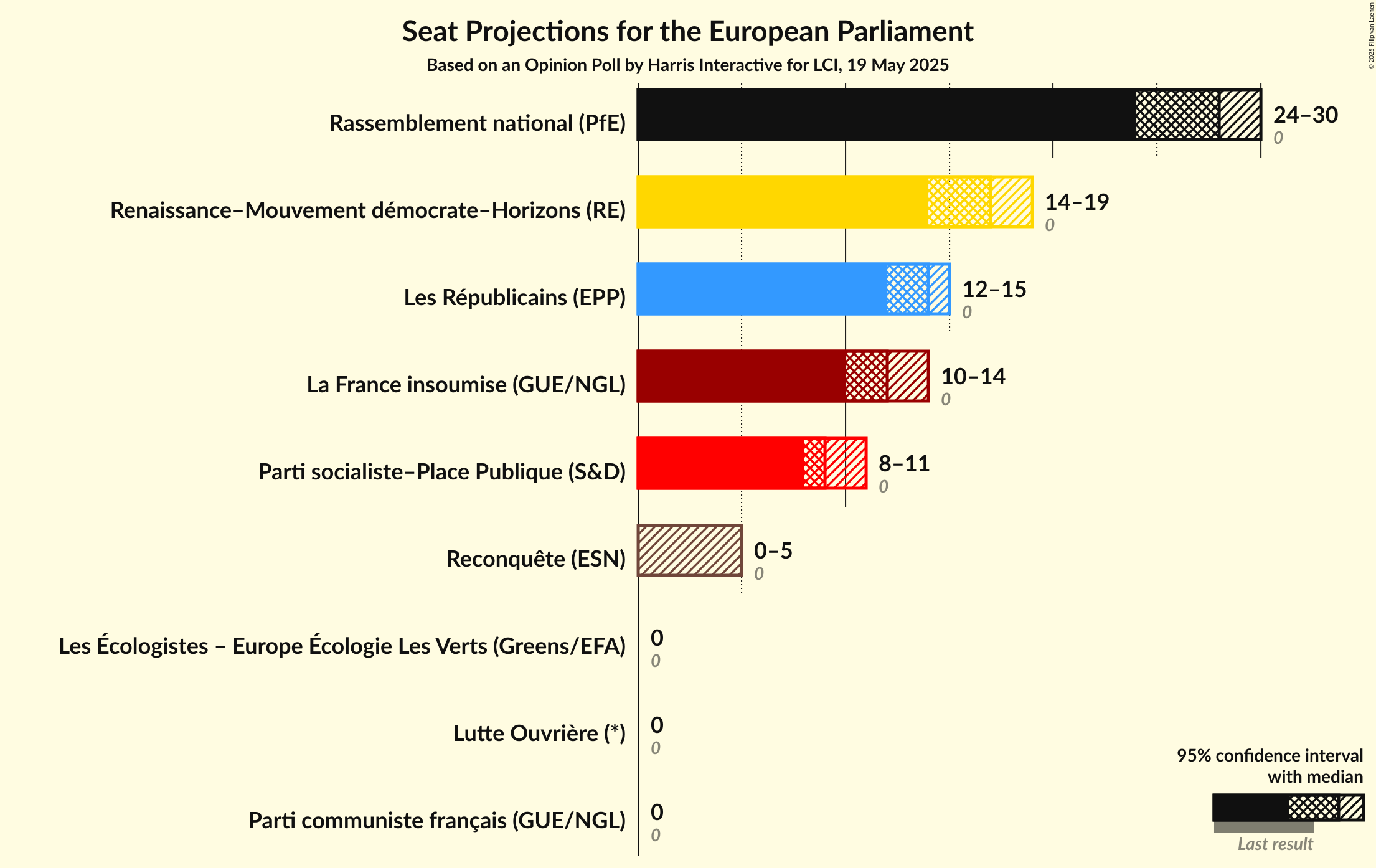 Seats Graph with seats not yet produced