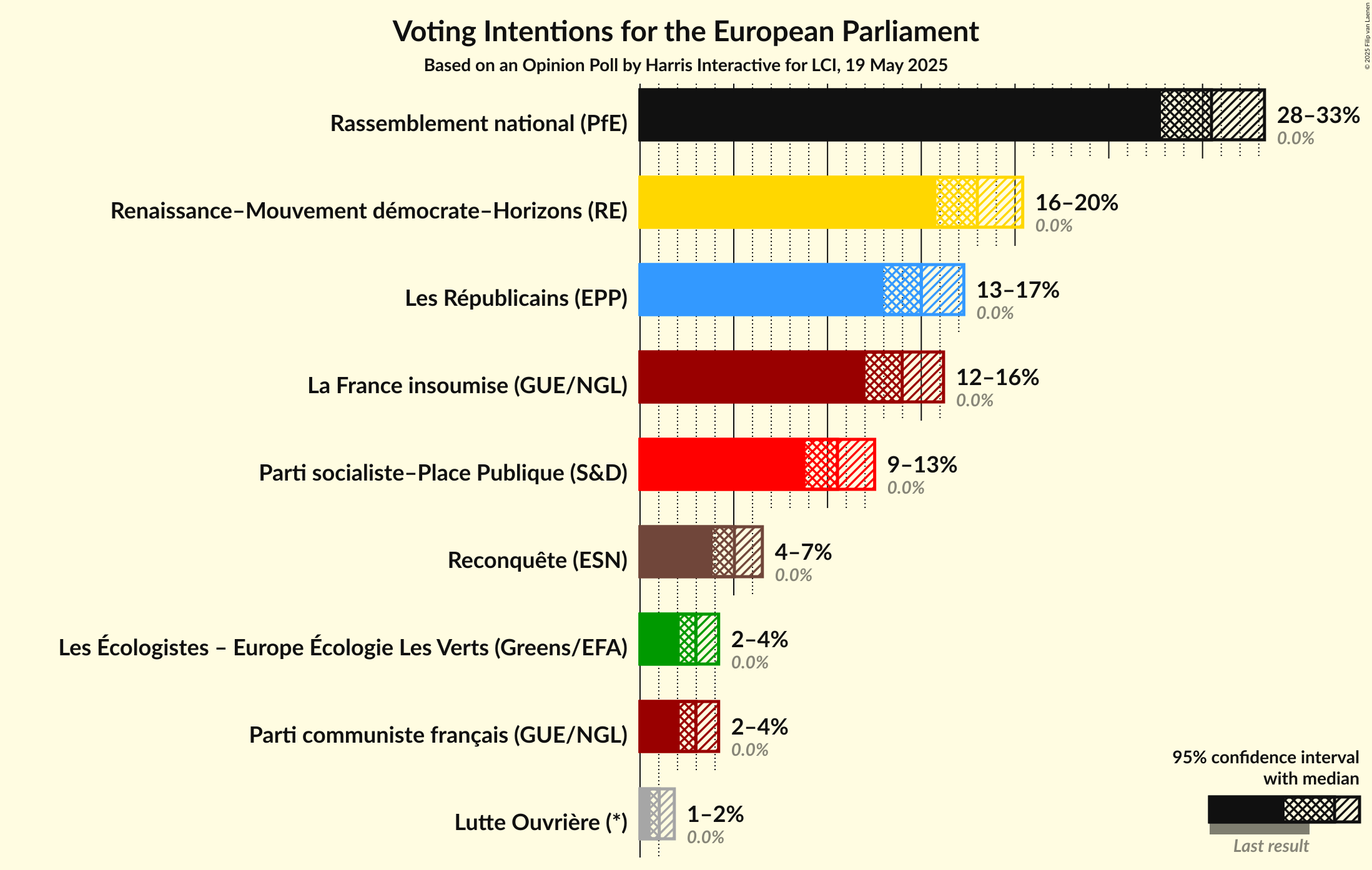Voting Intentions Graph with voting intentions not yet produced