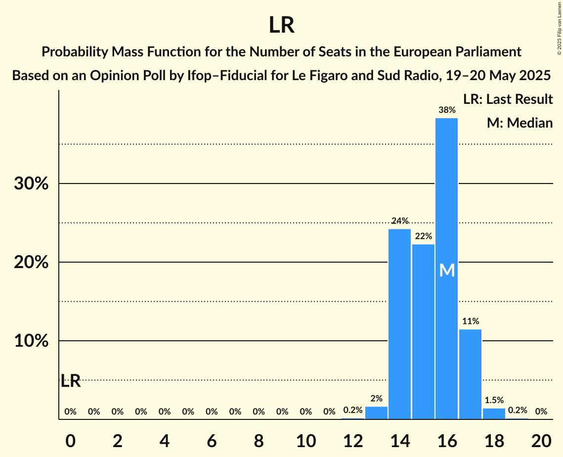 Seats Probability Mass Function Graph with seats probability mass function not yet produced