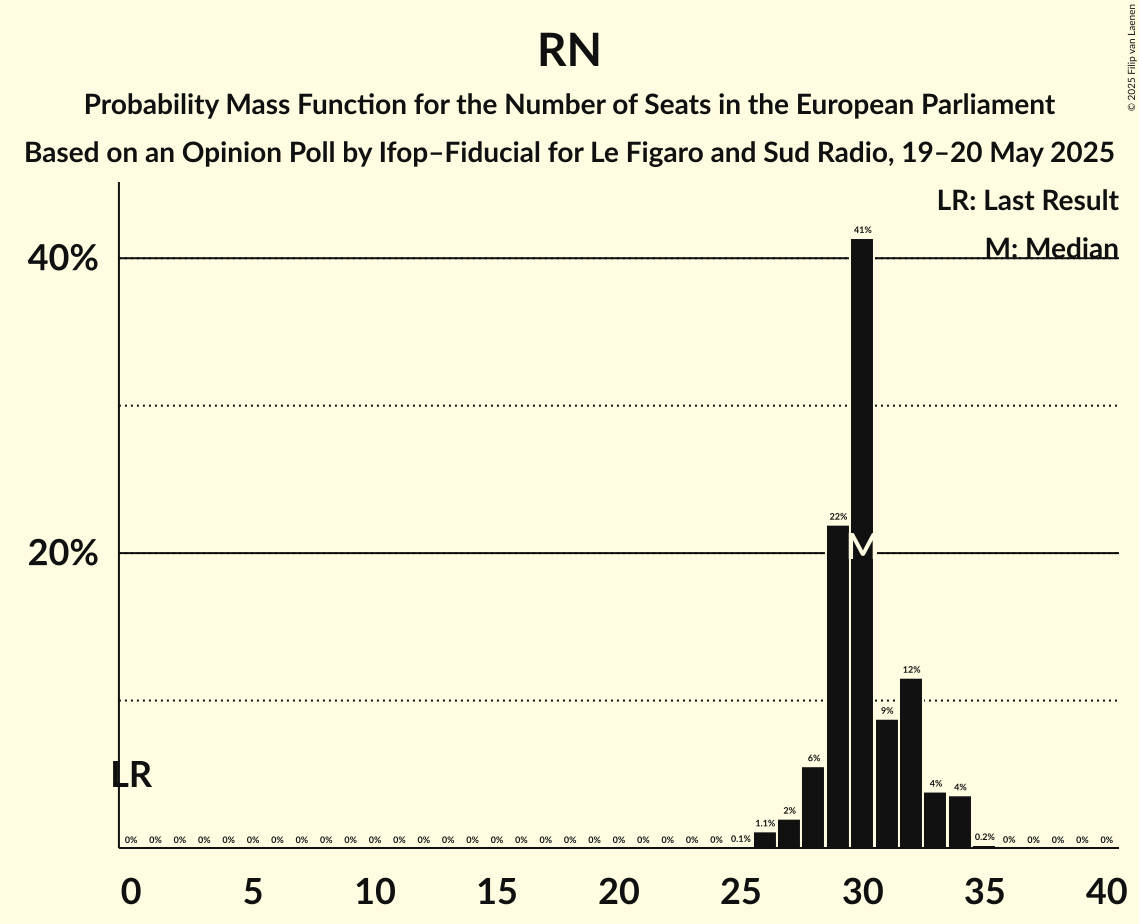 Seats Probability Mass Function Graph with seats probability mass function not yet produced