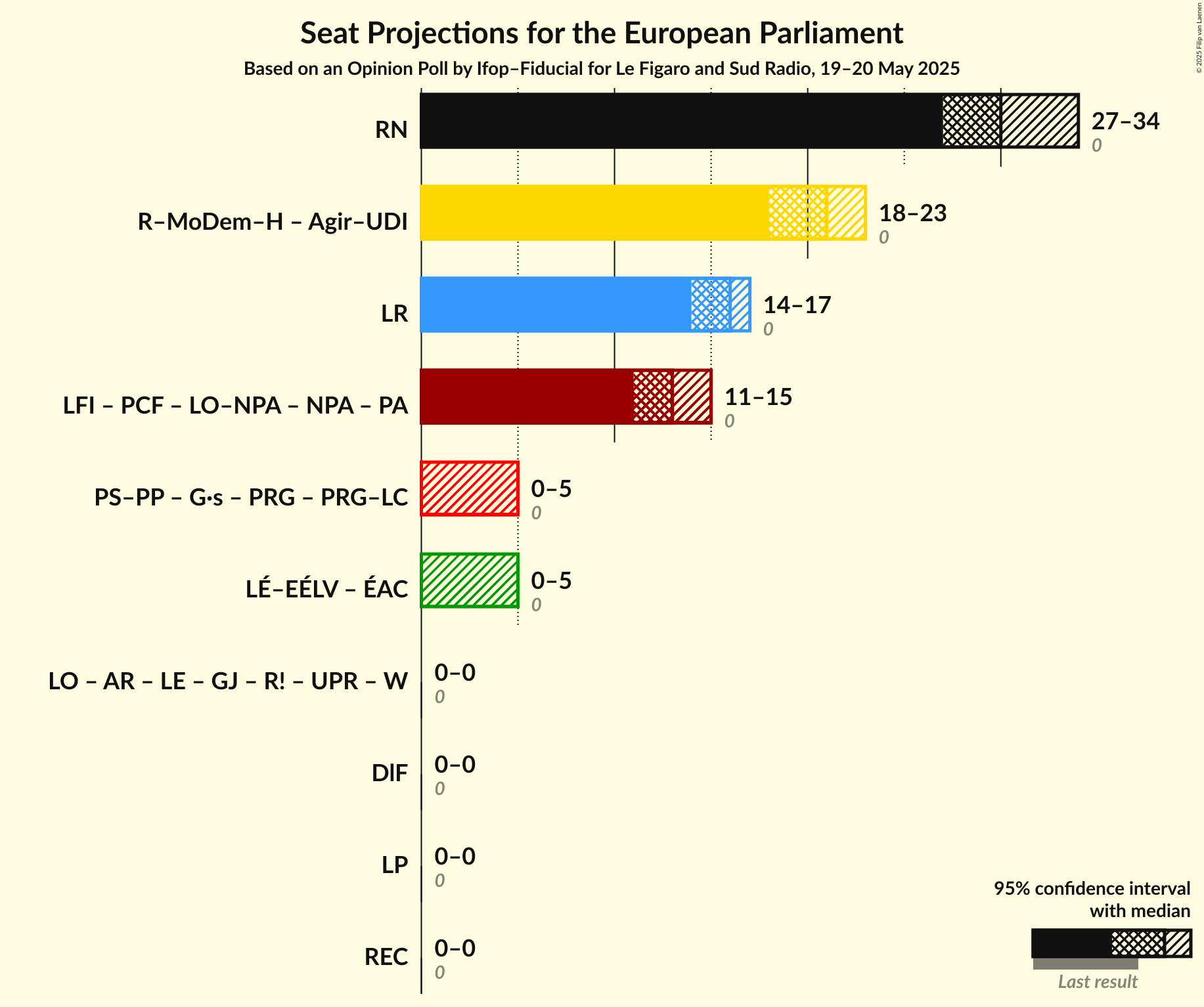Coalitions Seats Graph with coalitions seats not yet produced