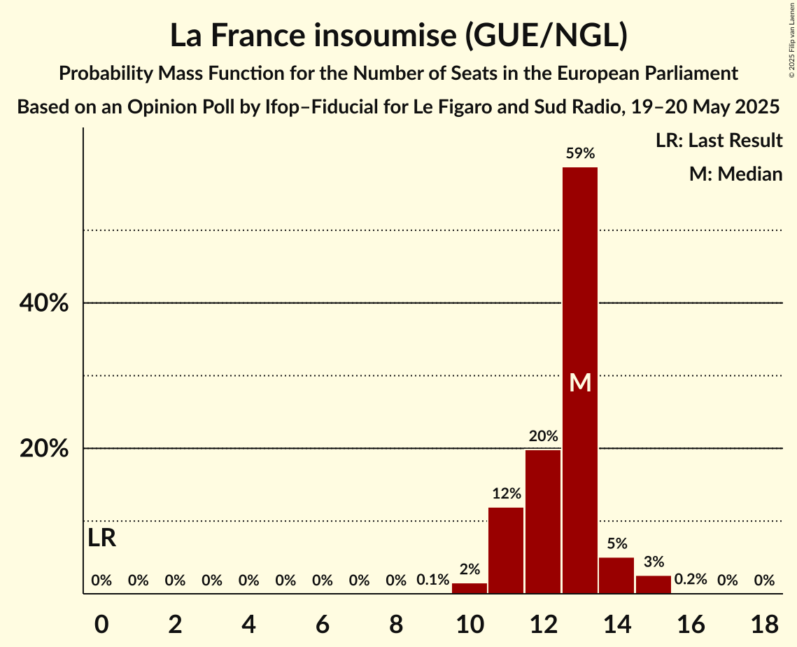 Seats Probability Mass Function Graph with seats probability mass function not yet produced