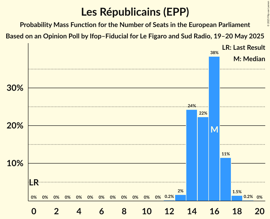 Seats Probability Mass Function Graph with seats probability mass function not yet produced